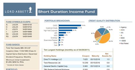 Lord Abbett Short Duration Income Fund (LDLFX) .